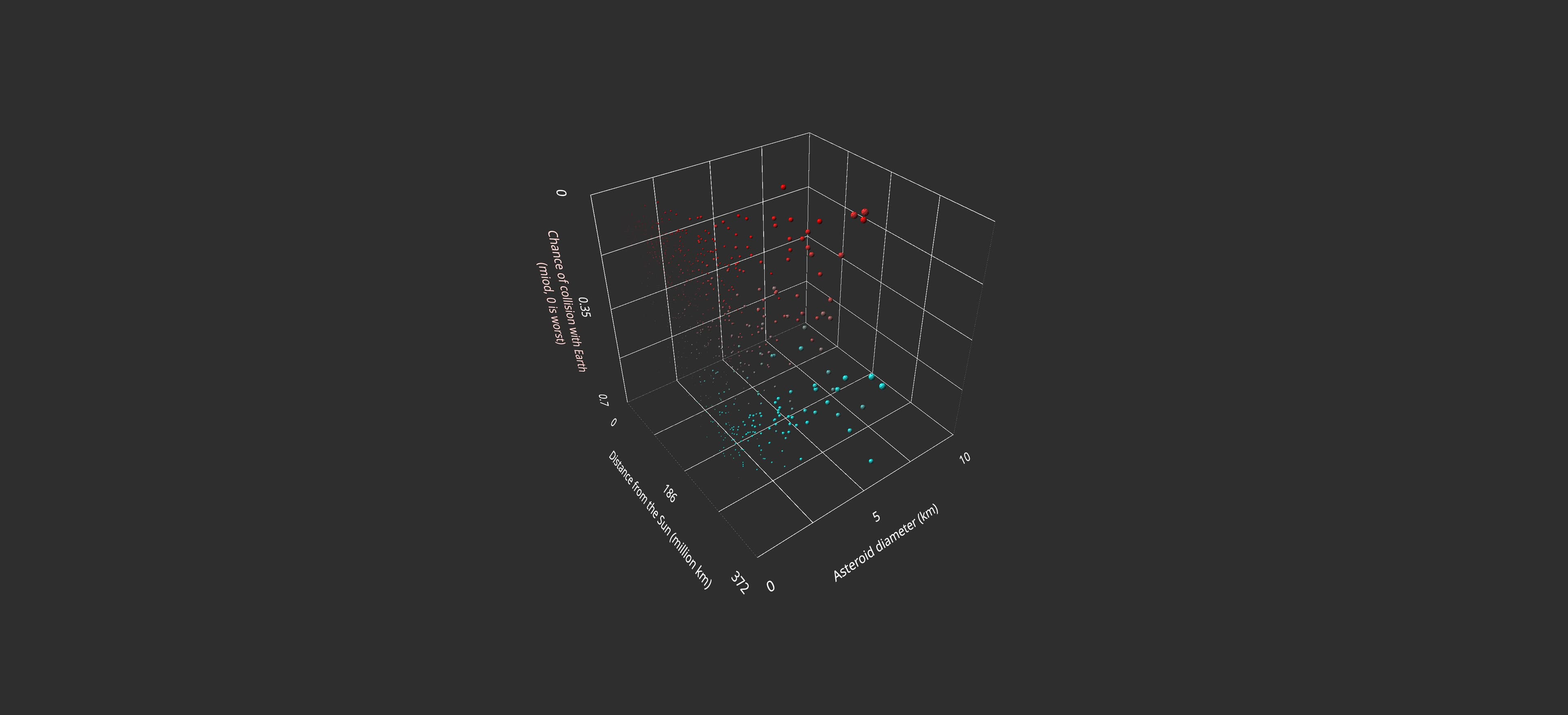  Asteroids 3D Data Visualization