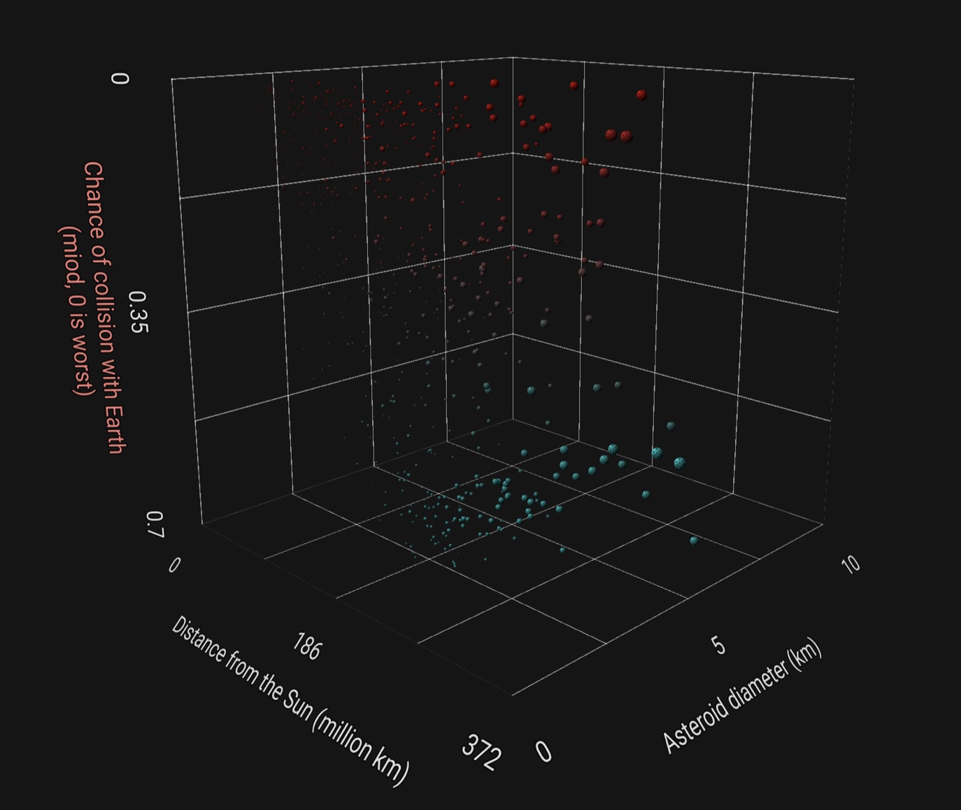 The Most Dangerous Asteroids 3D Data Visualization